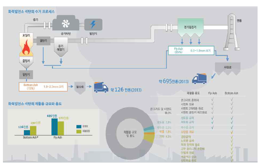 국내 석탄재 종류별 발생량 및 재활용