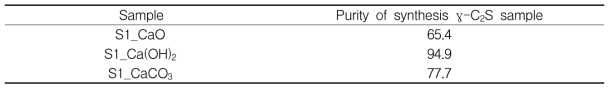 Purity of synthesis γ-C2S samples by using analytical grade materials (wei. %)