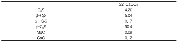 Chemical compositions of S2_CaCO3 (wt. %)
