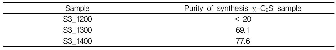 Purity of synthesis γ-C2S using natural minerals