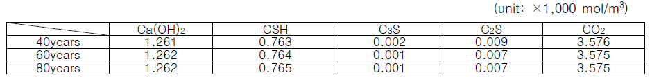 Molar concentration of each carbonatable constituents and absorbable CO2 in concrete