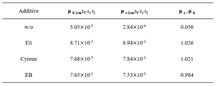 The hole and electron mobilities of OPVs using various processing additives with different concentration ratios