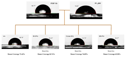 WCA of the pure film of PTB7-Th, PC71BM and the blend film w/o additives, 5% ES, 2% Cyrene, and 3% EB additives