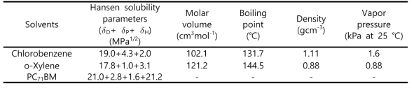 Physical properties and solubility of fullerene in the common halogenated and studied non-halogenated solvents