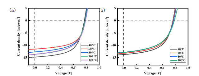 J-V characteristics with (a) ES and (b) Cyrene thermal annealing temperatures