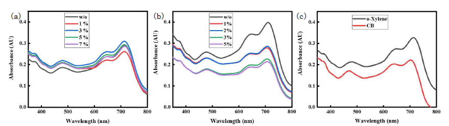 UV-Vis absorption spectra with (a) different solvents with DIO 3% additives (b) ES 5% additives and (c) Cyrene 2% additives concentration ratio in o-Xylene solvent