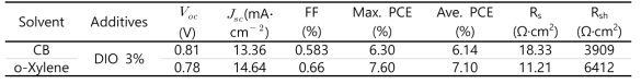 Photovoltaic parameters with different solvents