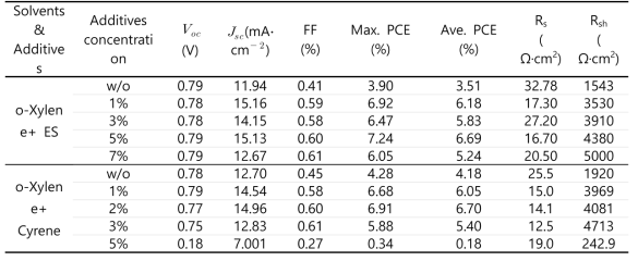 Photovoltaic parameters with different solvent additives concentration ratio