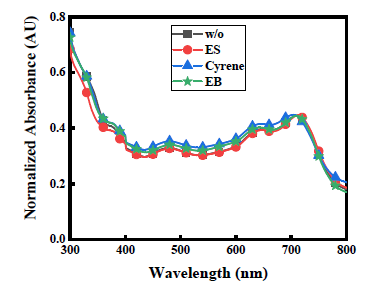 Normalized UV-vis absorption spectra of PAL with w/o, ES, EB and Cyrene additives