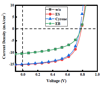 J-V curves of OPVs using various processing additives with different concentration ratios