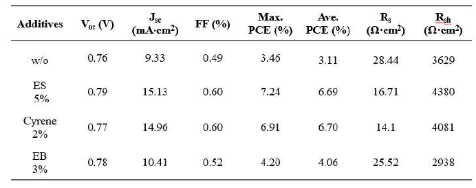 Photovoltaic parameters of OPVs using various eco-friendly processing additives