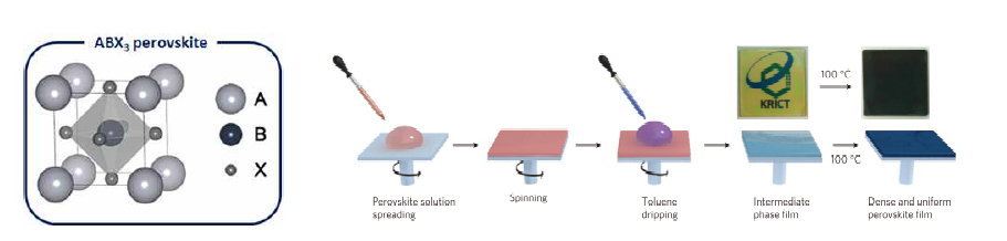 할라이드 페로브스카이트의 결정 구조(좌)와 anti-solvent 공정법(우, Nature Mater. 2014, 13, 897.)