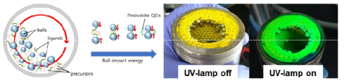 Mechano-synthesis 합성 방법 도식화 그림과 합성된 나노입자 분말의 UV lamp on/off 사진