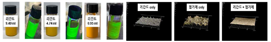 입도 조절제로써 사용된 리간드 양에 따른 페이스트 사진 ( UV lamp 전, 후) 및 리간드 only, 첨가제 only, 그리고 리간드와 첨가제 모두를 넣었을 때의 박막 3D profiler image