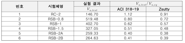 전단실험결과와 산정식과의 비교