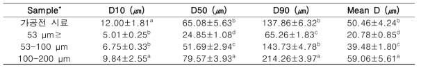 Particle size distribution of pea protein powder according to particle size