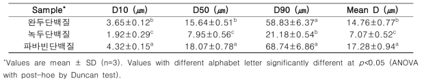 Particle size distribution according to protein powder of 53 μm or less