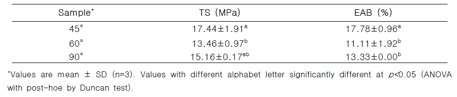 Texture analysis of fiber mat according to spinning angle