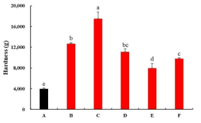 Hardness of fiber mat according to food content. A, Control; B, Z:G=3:0; C, Z:G=0:3; D, Z:G=1:2, E, Z:G=1.5:1.5; F, Z:G=2:1. *Values are mean ± SD (n=3). Values with different alphabet letter significantly different at p<0.05 (ANOVA with post-hoe by Duncan test)