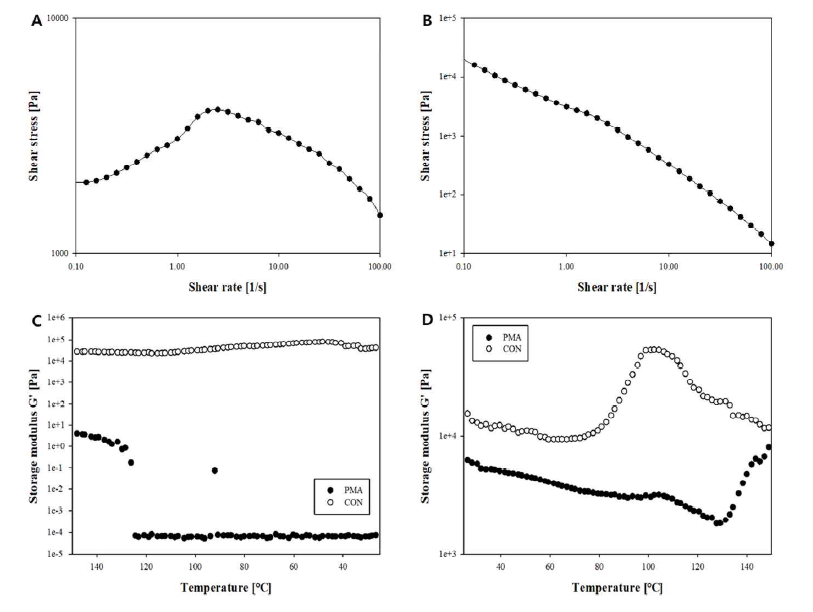 Rheological behavior of ink of alternative protein before 3D printing. A, Apparent viscosity of PMA at shear rate 0.1~100 1/s; B, Pseudoplastic behavior of PMA; C, Storage modulus during heating; D, Storage modulus during cooling. PMA represents printed optimal meat analog; CON represents control (top round of beef cattle). The result shown was the mean value of the triplicated tests