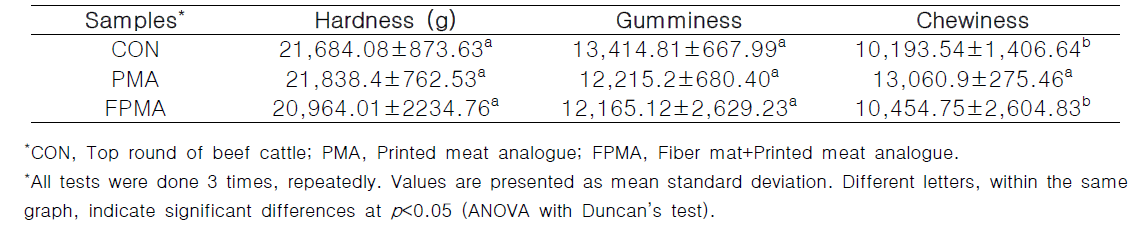 Texture analysis value of printed cooked 3D meat analog and printed optimal meat analogs with fiber mats added