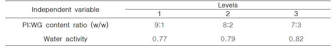 Experimental values of the independent variables