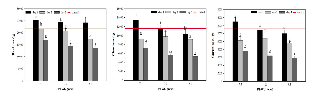 Texture analysis value of printed cooked 3D meat analog. Hardness; Chewiness; Gumminess of samples and control. Control is the top round of beef cattle. All tests were done 3 times, repeatedly. Values are presented as mean standard deviation. Different letters, within the same graph, indicate significant differences at p<0.05 (ANOVA with Duncan’s test)