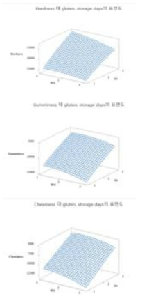 Response surface describing the effects of gluten content ratio and free water levels on the Hardness, Chewiness, and Gumminess of 3D printed products