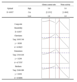 Multiple response optimization plot