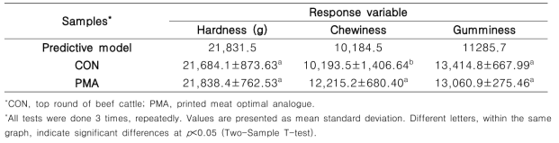 Optimization and validation of 3D printed products