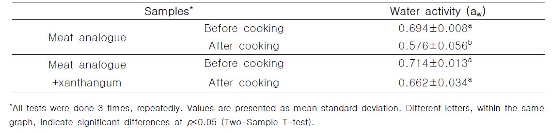 Water activity of 3D meat analogue after cooking and before cooking