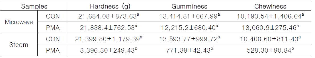 Texture analysis value of printed cooked 3D meat analog