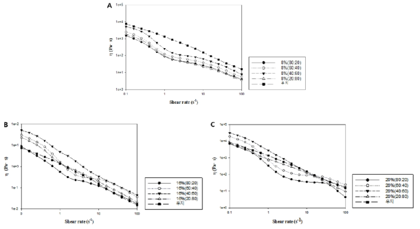 Flow curve of phytosterol-oleogel ink. A, 8% Phytosterol; B, 16% Phytosterol; C, 20% Phytosterol