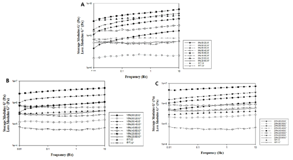 Storage modulus and Loss Modulus of phytosterol-oleogel ink. A, 8% Phytosterol; B, 16% Phytosterol; C, 20% Phytosterol