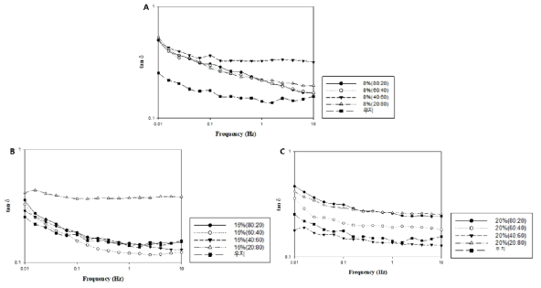 Frequency curve of phytosterol-oleogel ink. A, 8% Phytosterol; B, 16% Phytosterol; C, 20% Phytosterol