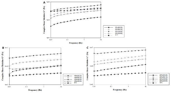 Complex shear modulus of phytosterol-oleogel ink. A, 8% Phytosterol; B, 16% Phytosterol; C, 20% Phytosterol