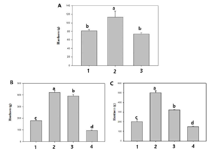 Hardness of printed phytosterol-oleogel ink. A, 8% Phytosterol; B, 16% Phytosterol; C, 20% Phytosterol. 1, β-sitosterol:γ-oryzanol=20:80; 2, β-sitosterol:γ -oryzanol= 40:60; 3, β-sitosterol:γ-oryzanol=60:40; 4, β-sitosterol:γ-oryzanol= 80:20. *Values are mean ± SD (n=3). Values with different alphabet letter significantly different at p<0.05 (ANOVA with post-hoe by Duncan test)