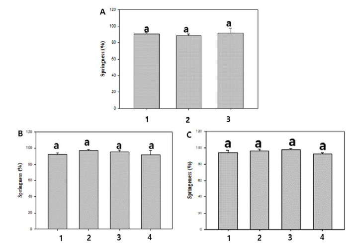 Springness of printed phytosterol-oleogel ink. A, 8% Phytosterol; B, 16% Phytosterol; C, 20% Phytosterol. 1, β-sitosterol:γ-oryzanol=20:80; 2, β-sitosterol:γ -oryzanol= 40:60; 3, β-sitosterol:γ-oryzanol=60:40; 4, β-sitosterol:γ-oryzanol= 80:20. *Values are mean ± SD (n=3). Values with different alphabet letter significantly different at p<0.05 (ANOVA with post-hoe by Duncan test)