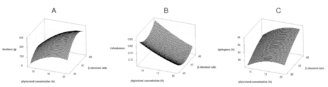 Response surface describing the effects of phytosterol concentrations and β-sitosterol ratio on the hardness, cohesiveness and springness of 3D printed oleogel