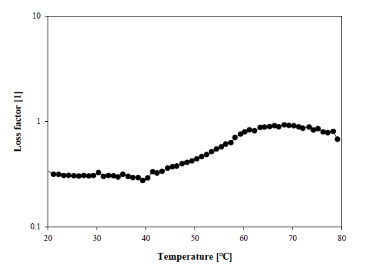 Loss factor of optimized phytosterol-oleogel ink