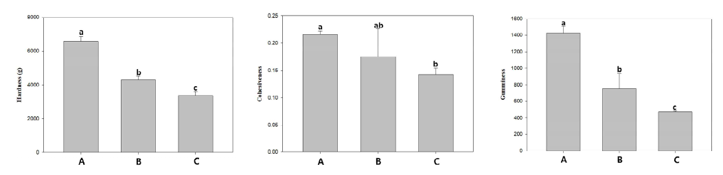 Texture profile of 3D printed meat analogue. A, alternative protein ink and alternative fat ink ratio=9:1; B, alternative protein ink and alternative fat ink ratio=8:2; C, alternative protein ink and alternative fat ink ratio=7:3