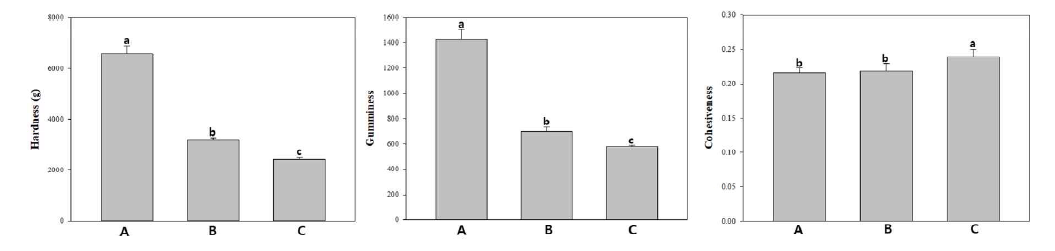 Texture profile of 3D printed meat analogue. A, Infill 100%; B, Infill 75%; C, Infill 50%