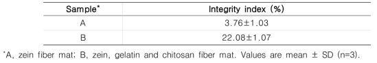 Integrity index of 3D printed meet analogue and printed meat analogue with fiber mat