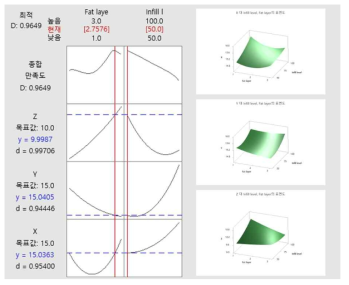 Responsive surface methodology of 3D printed meat analogue