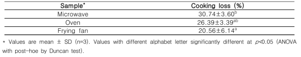Cooking loss of printed meat analogue cooked in 3 different cooking method