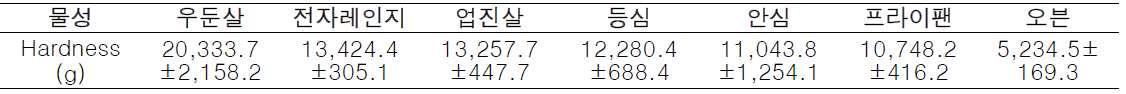 Hardness of control and 3D k-food meat analogue