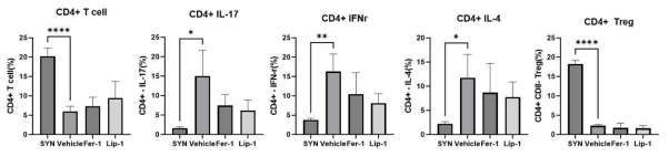 cGVHD 전신경화증 동물모델에서 Ferroptosis inhibitor처리에 의한 면역세포 아형 분석