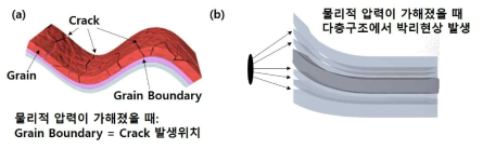 유연 페로브스카이트 태양전지에 물리적인 압력이 가해졌을 때 발생하는 두 종류의 균열 모식도