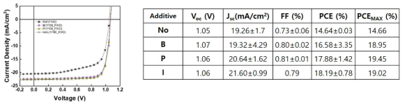 첨가제 종류에 따른 p-i-n 페로브스카이트 태양전지 성능비교