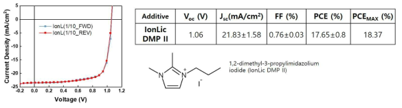 IonLic DMP II 첨가제를 도입한 p-i-n 페로브스카이트 소자의 성능